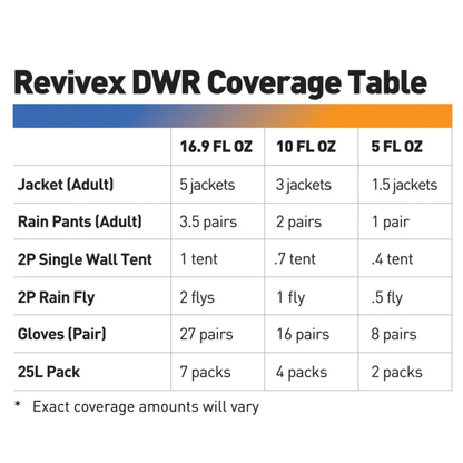 Gear Aid ReviveX Instant Waterproofing Spray for Outdoor Clothing Camping